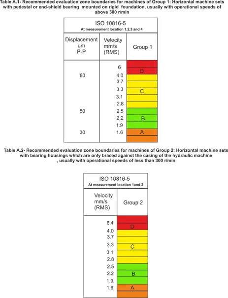 استاندارد ISO 10816-5